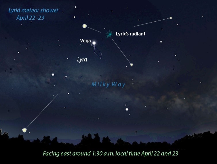 Lyrid Meteor Shower - UPSC Current Affairs - IAS GYAN