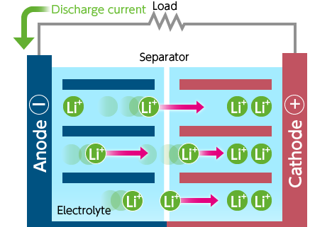 Lithium Ion Battery and John B Goodenough