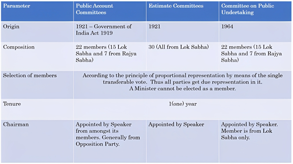 Parliamentary Committees UPSC Current Affairs IAS GYAN