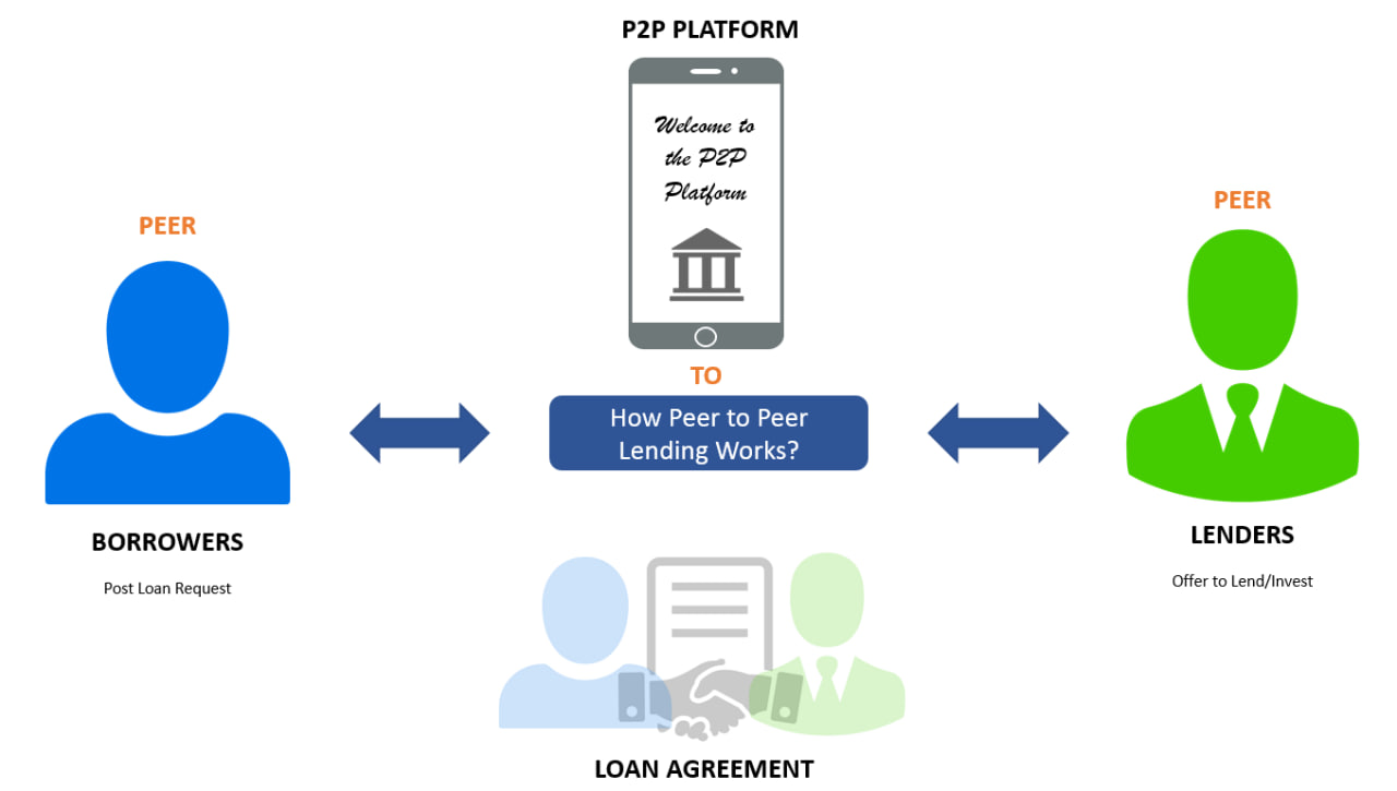Peer user. P2p. P2p lending. P2p кредитование. P2p торговля.