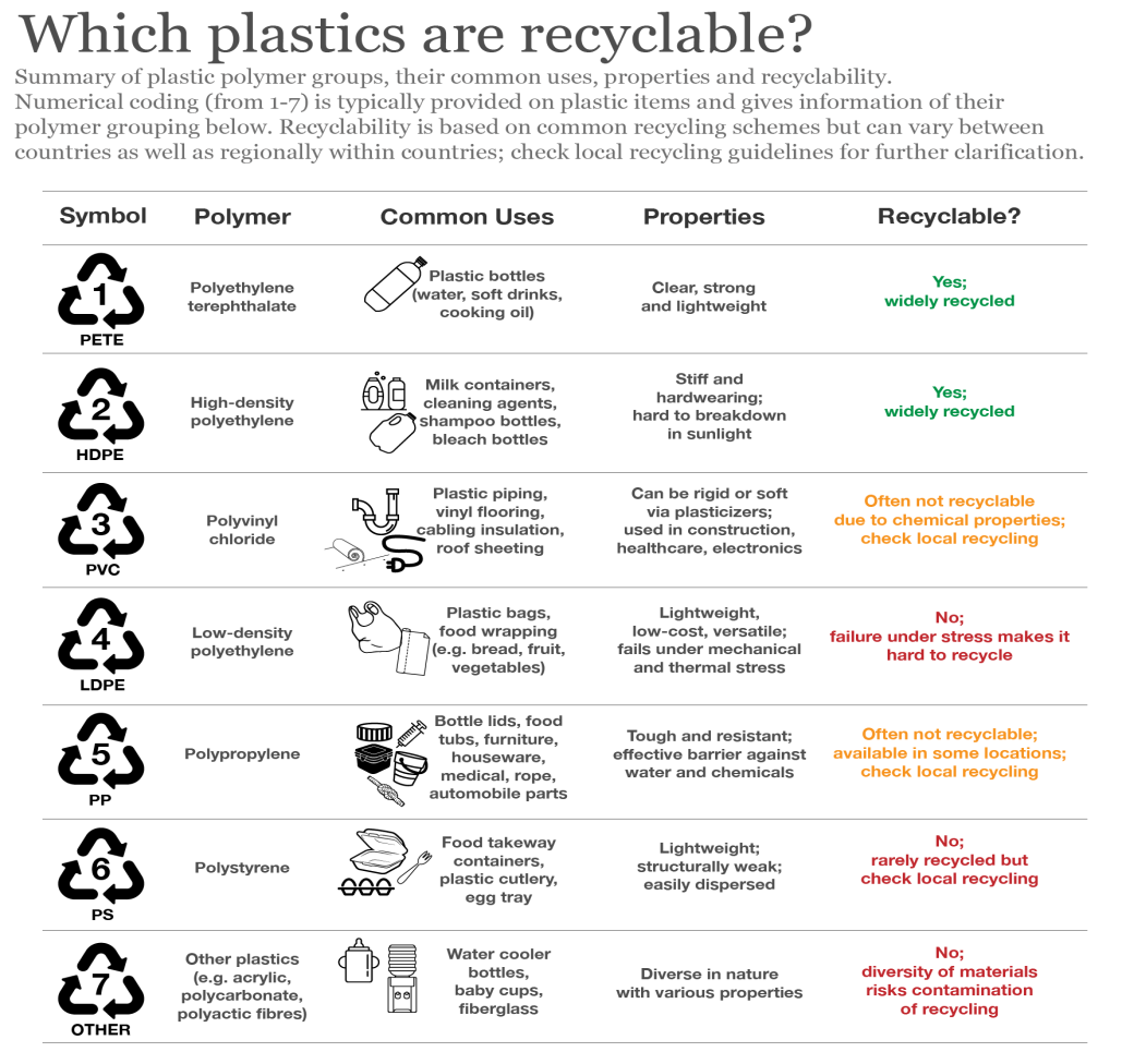 "Biodegradable" plastics to address plastic pollution UPSC