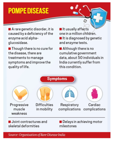 Pompe disease causing progressive muscle weakness UPSC