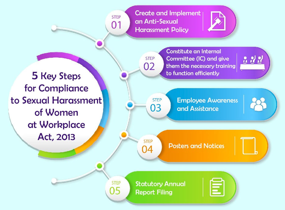 PREVENTION OF SEXUAL HARASSMENT (PoSH) ACT 2013 -UPSC Current Affairs ...