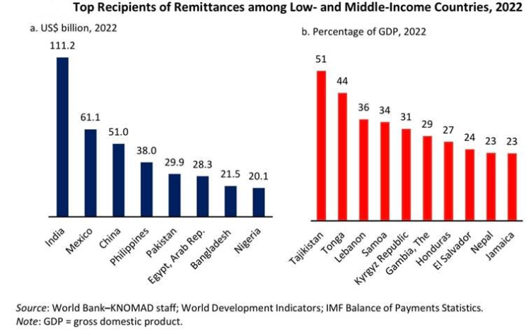 REMITTANCE INFLOW -UPSC Current Affairs - IAS GYAN