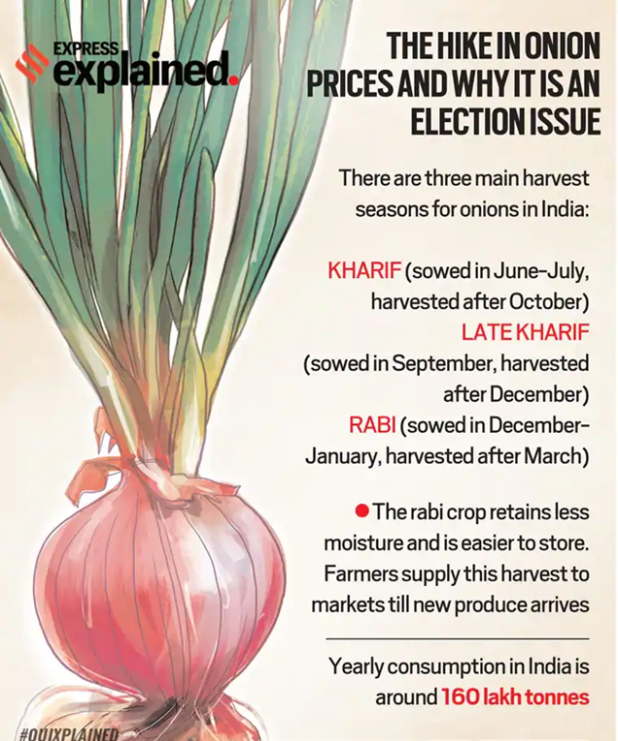 40% Export Duty On Onions As The Response Surge In Onion Prices UPSC