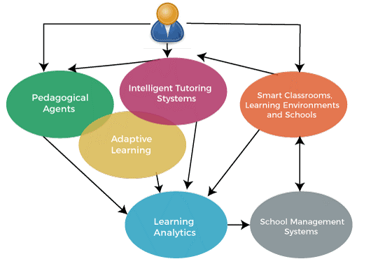 artificial intelligence in education theory