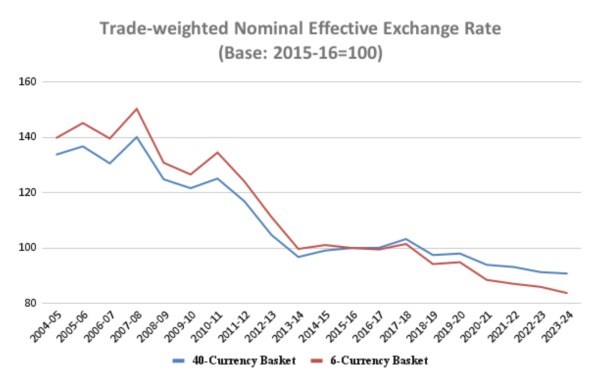 Analysis of Rupee's Performance in the Last Decade: UPSC