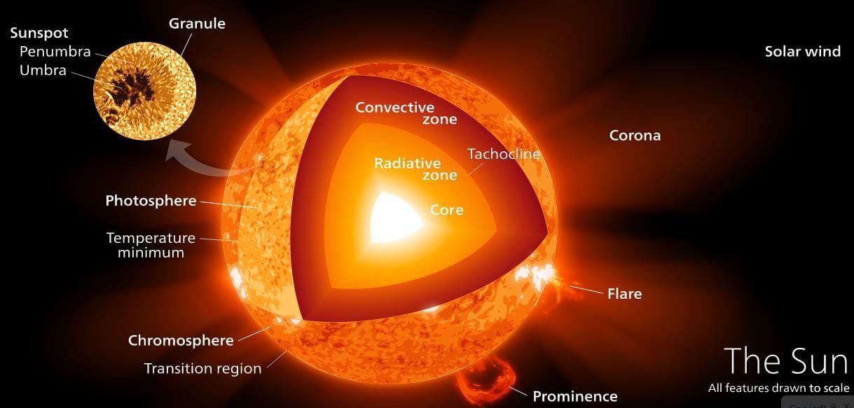 Solar Prominence - UPSC Current Affairs -IAS GYAN