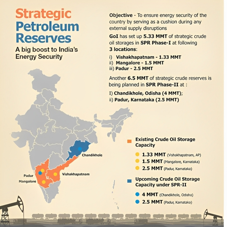 STRATEGIC PETROLEUM RESERVES - UPSC Current Affairs -IAS GYAN