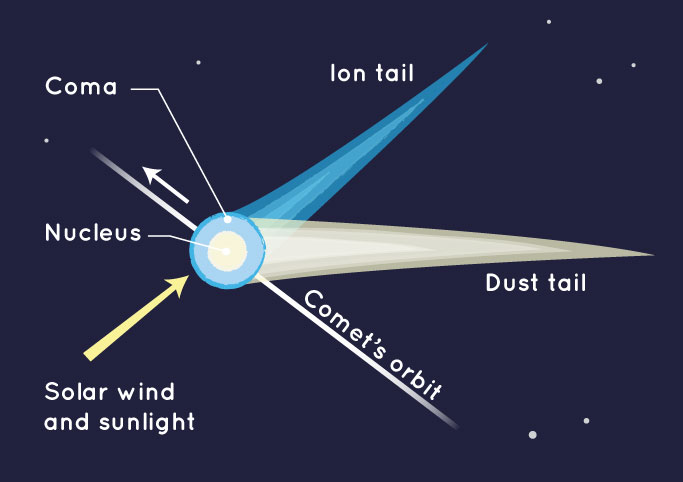 Tiny Comet Discovered During Solar Eclipse; Destroyed Afterwards Upsc