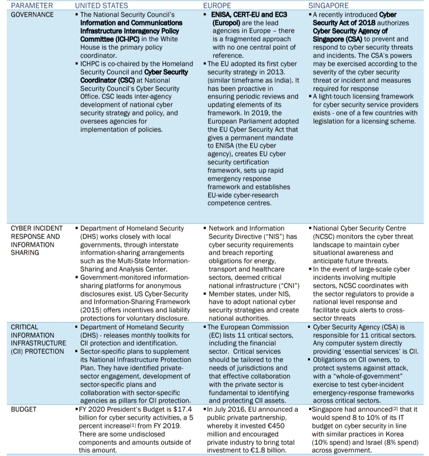 Cybersecurity In India