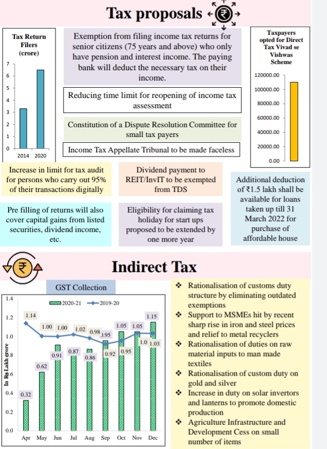 Summary Of The Budget 2021-22