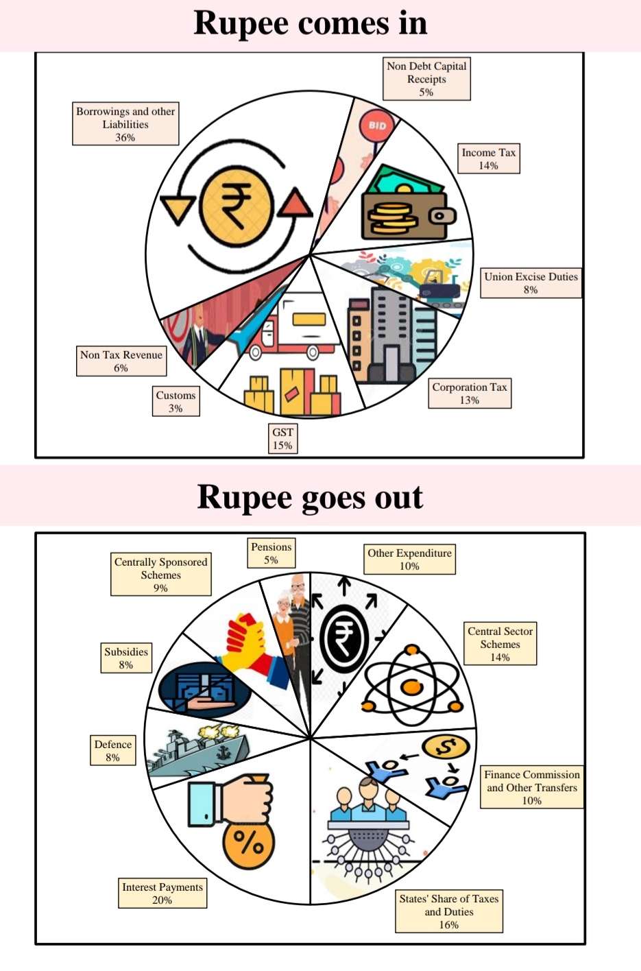 Summary Of The Budget 2021-22