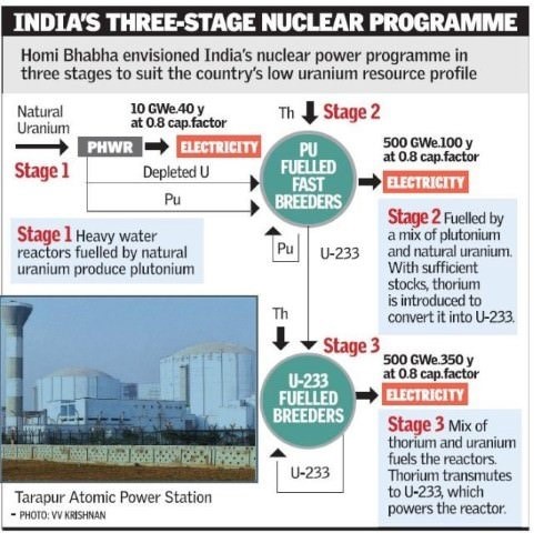 Thorium reserves propel India towards nuclear energy self-sufficiency UPSC