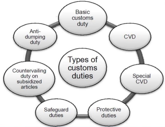 Custom Duties In India UPSC Custom Duties UPSC Economy Concepts UPSC