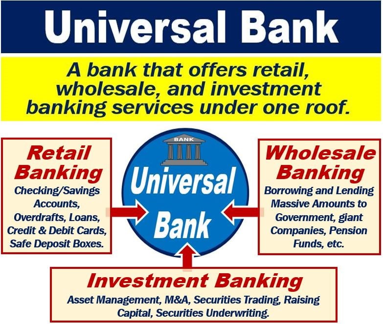 Banking meaning. Universal Bank. Universal Bank logo. Universal Bank kreditlari. Wholesale Banks.