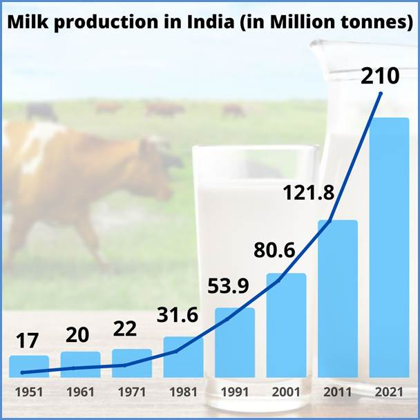 WORLD MILK DAY UPSC Current Affairs IAS GYAN