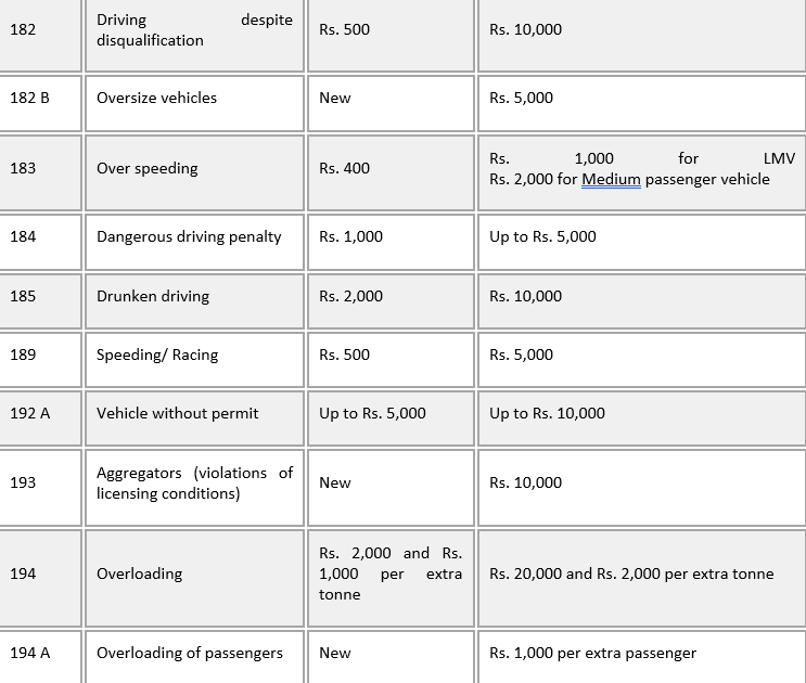 About Motor Vehicles Act| UPSC Current Affairs | IAS GYAN