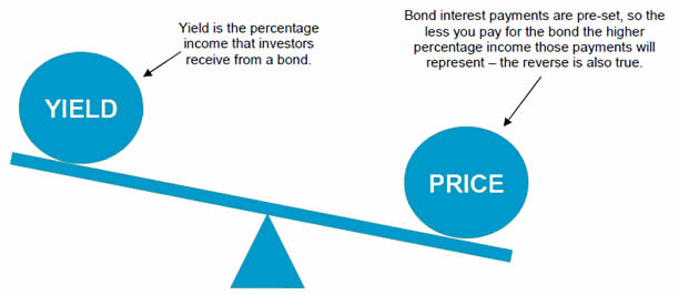 BOND YIELD UPSC