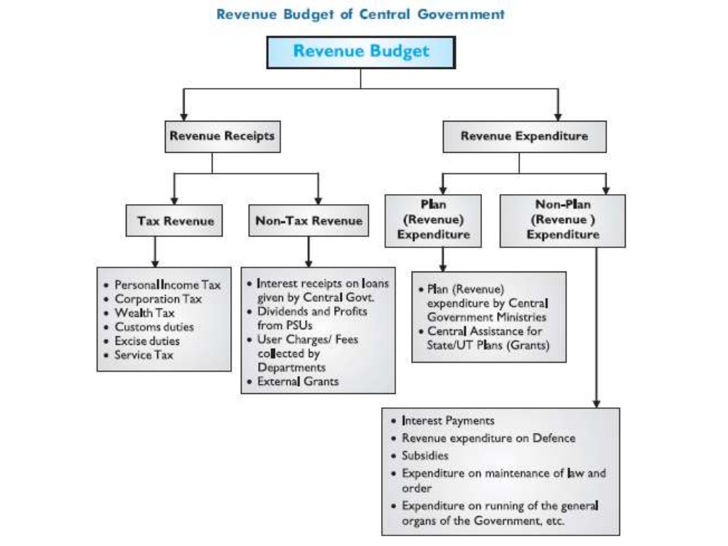 Budget Terms UPSC, Economy Terms UPSC