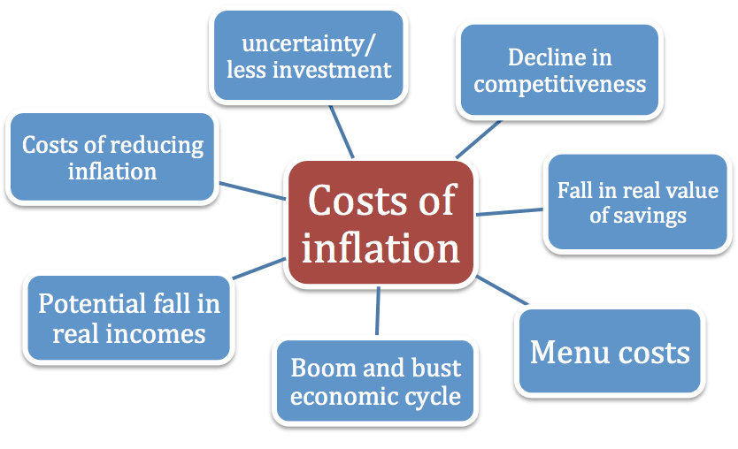 Inflation The prominent term of Economy