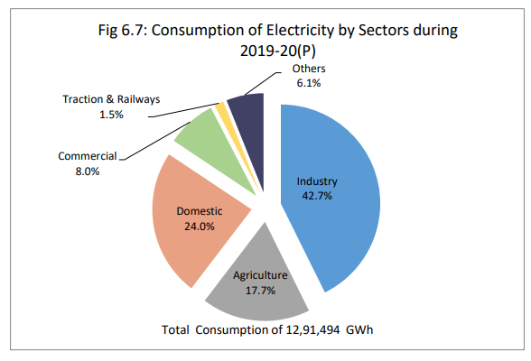 India’s Energy Statistics At A Glance