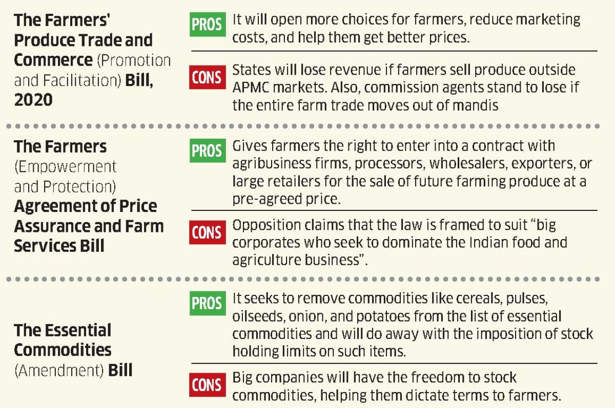 india-new-farm-laws-2020-and-farmers-protest-explained