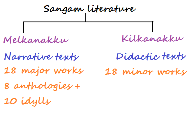 sangam-literature-ias-gyan-upsc