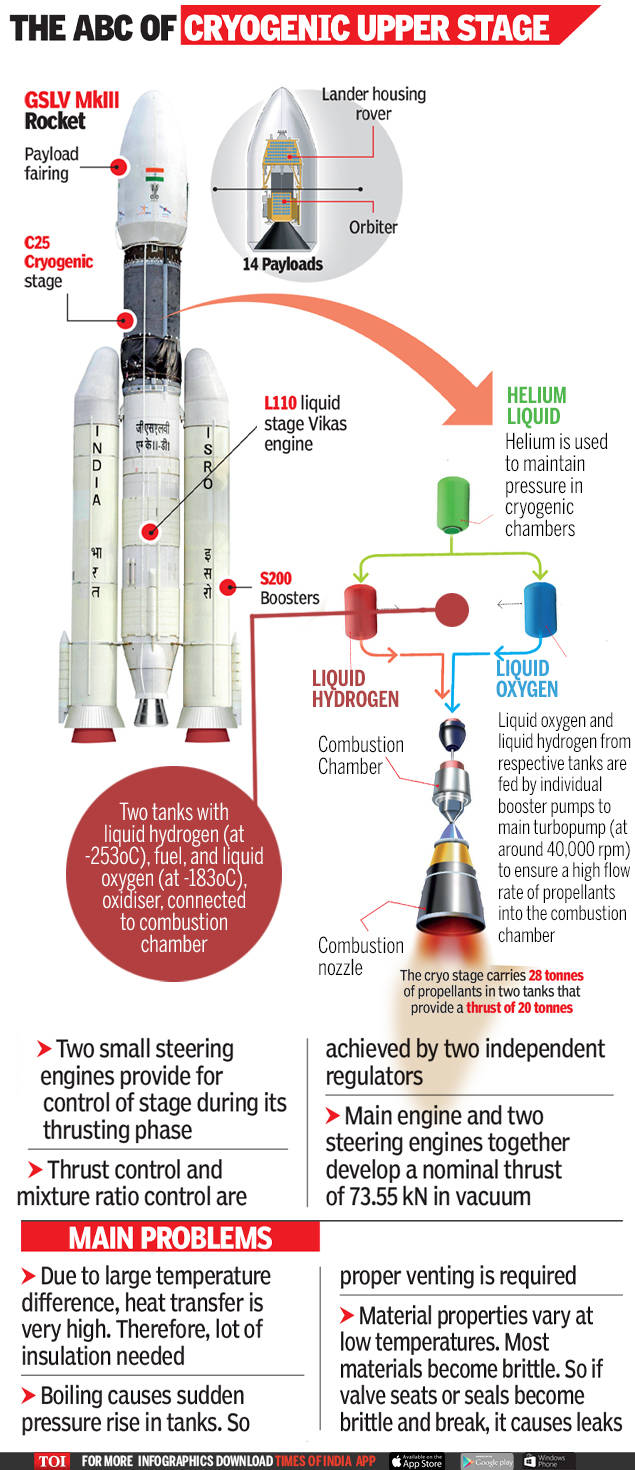 cryogenic engine, cryogenic engine upsc, cryogenic rocket engine ...