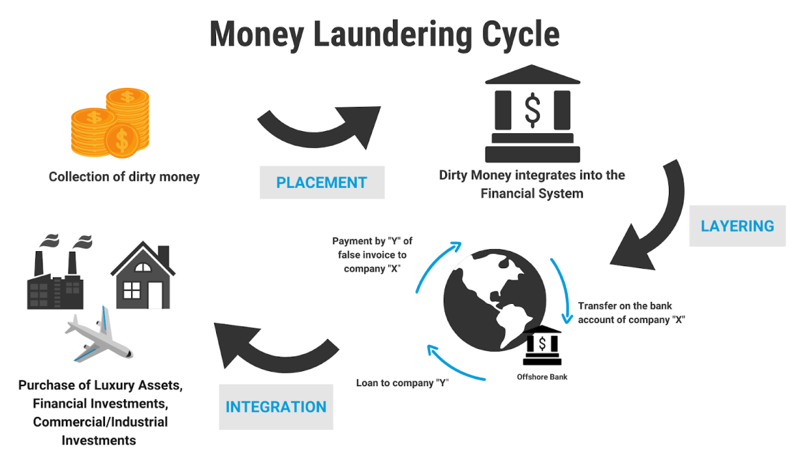 Prevention of Money Laundering Act IAS Gyan