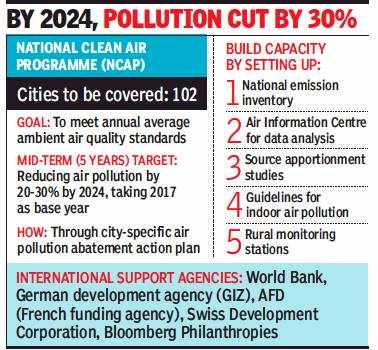 National Clean Air Programme (NCAP) | IAS Gyan