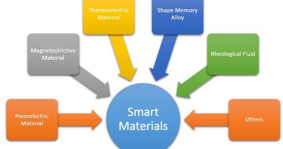 smart materials, smart textiles, smart materials and structures, smart ...