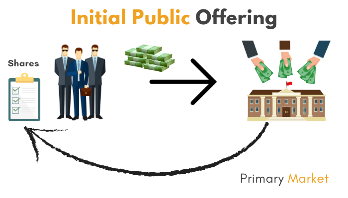 Initial public. Initial public offerings. IPO is. IPO process.