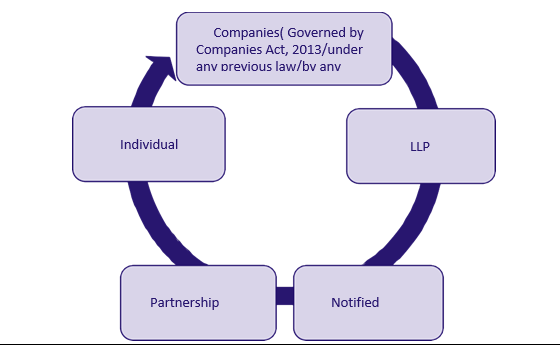 INSOLVENCY AND BANKRUPTCY CODE (IBC) 2016