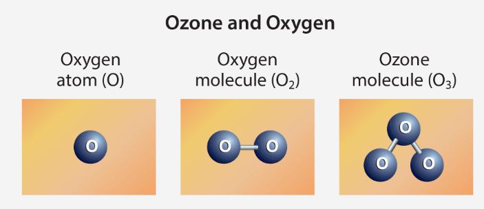 OZONE | IAS GYAN