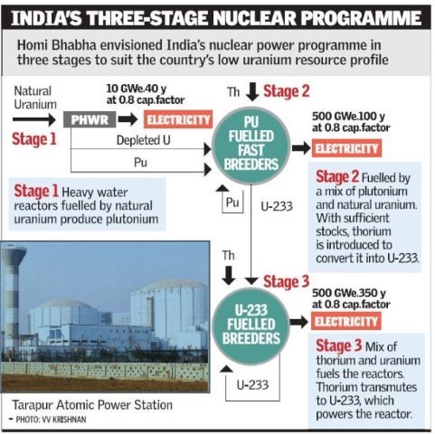 Nuclear Power Of India Ias Gyan