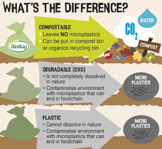 BIODEGRADABLE PLASTICS