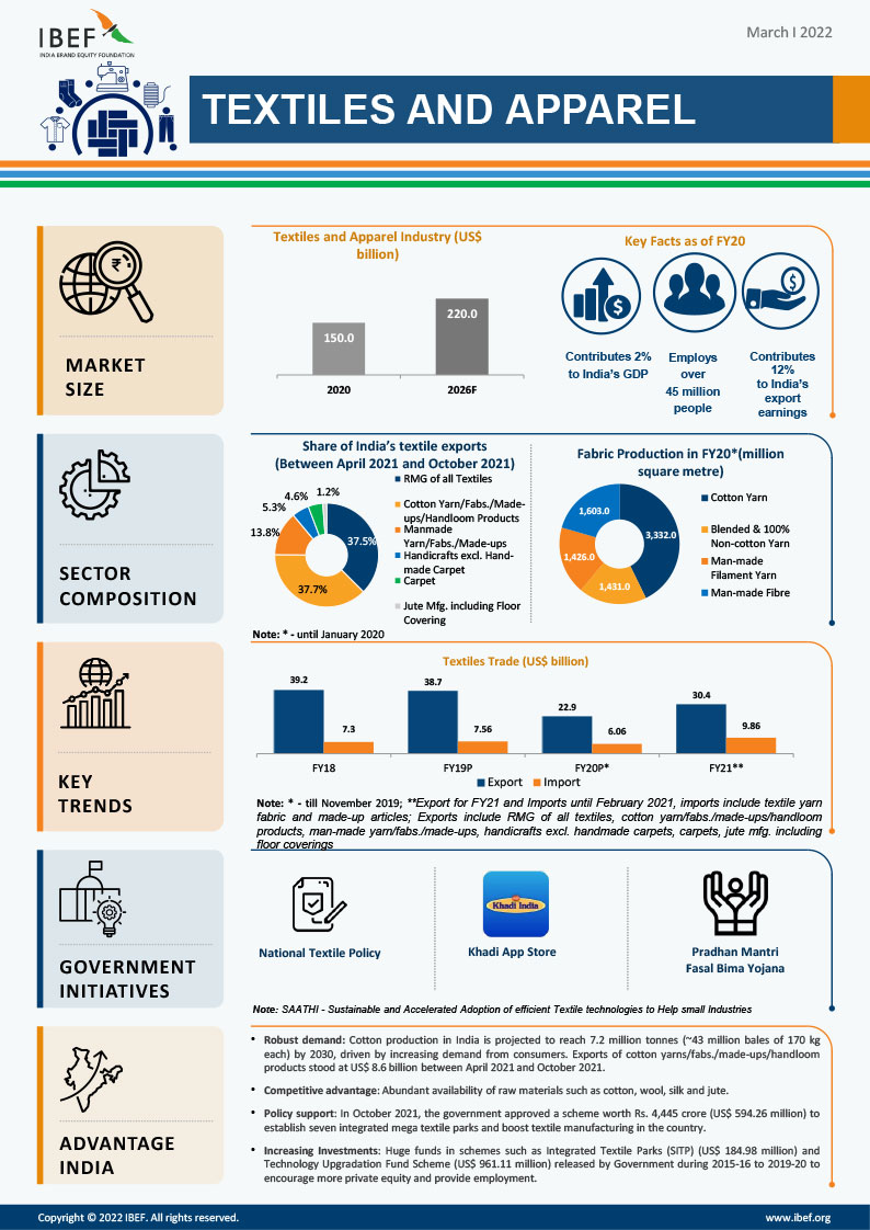 TEXTILE SECTOR IN INDIA