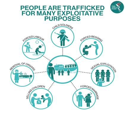 HUMAN TRAFFICKING | IAS GYAN