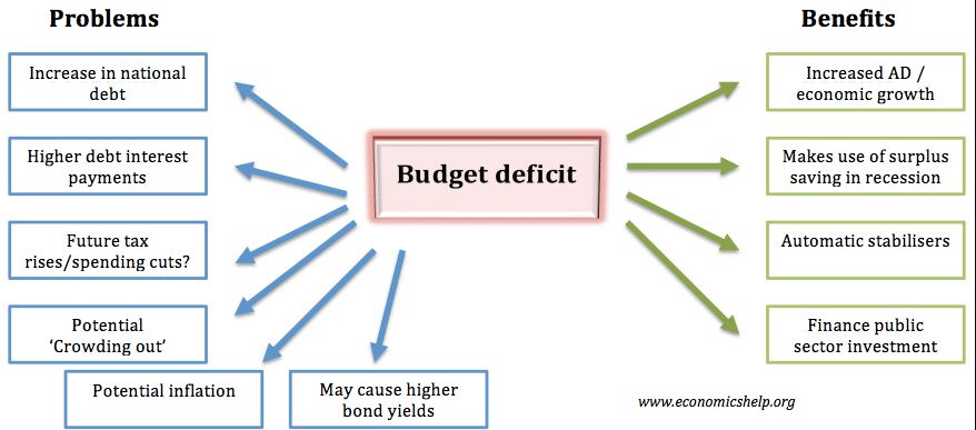 types-of-deficits-ias-gyan