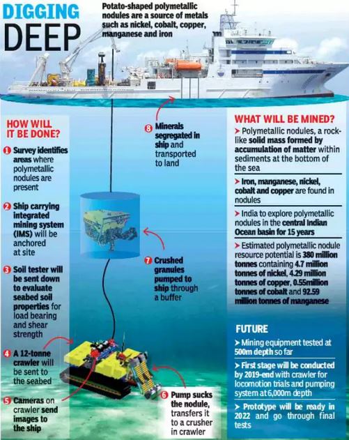 Samudrayaan project for deep ocean mission - IAS Gyan