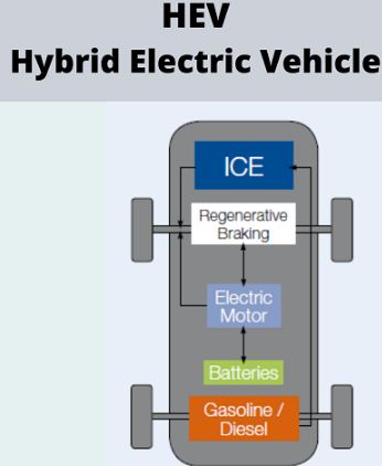 HYBRID ELECTRIC VEHICLES | IAS GYAN