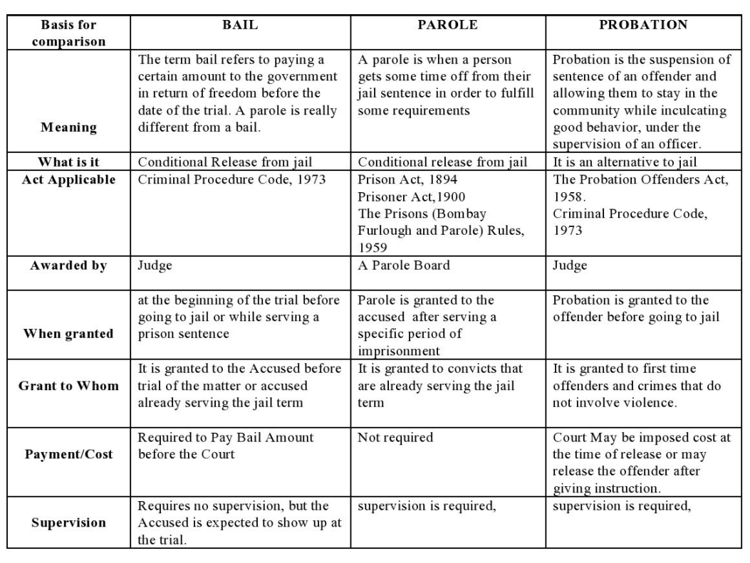 GUIDELINES ON BAIL AND ARREST | IAS GYAN