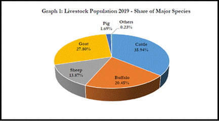 Livestock Census