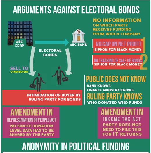 ELECTORAL BONDS | IAS GYAN