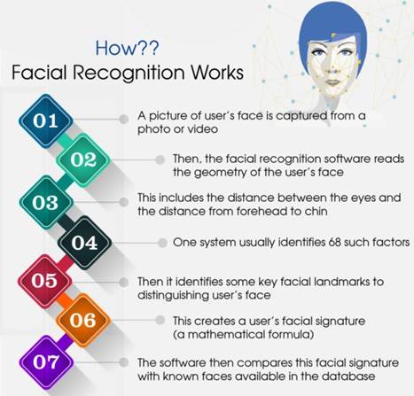 FACIAL RECOGNITION | IAS GYAN