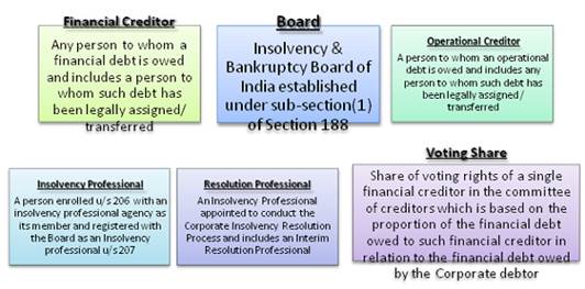 INSOLVENCY AND BANKRUPTCY CODE | IAS GYAN