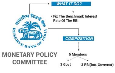 Monetary Policy Committee | IAS GYAN