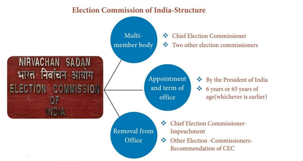 What Is Mean By Election Commission