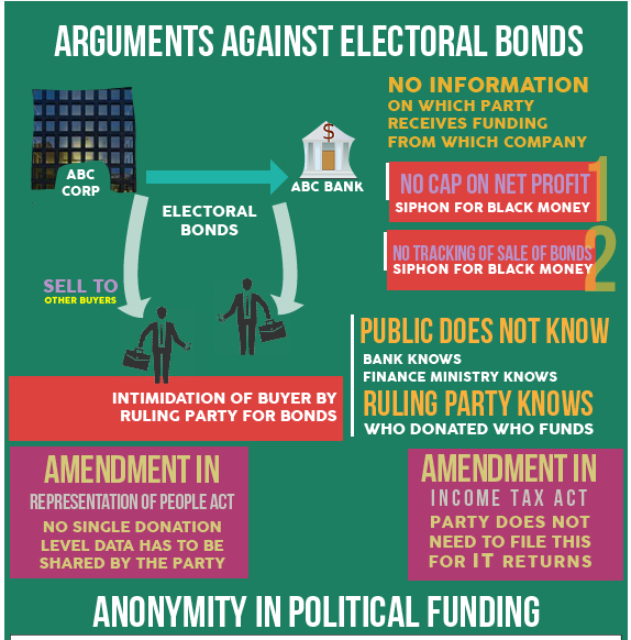 ELECTORAL BONDS IAS GYAN